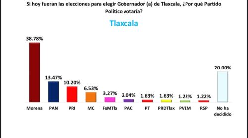 Se consolida PAN como la segunda fuerza política y la oposición más viable en Tlaxcala: Opina MX