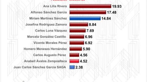 Subida histórica: Miriam Martínez sorprende y se mete al tú por tú rumbo a la gubernatura de Tlaxcala