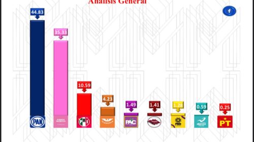 PAN se consolida como la primera fuerza digital en TlaxcalaNoviembre 2025