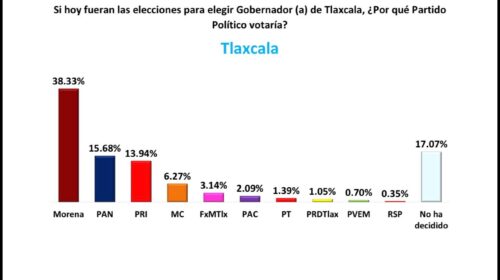Rumbo a 2027: Acción Nacional se posiciona como la fuerza opositora con mayor potencial en Tlaxcala