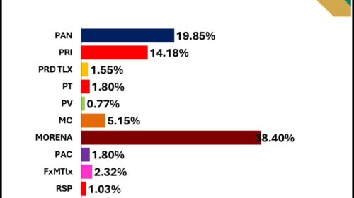 ¡El PAN Tlaxcala en pleno ascenso! Sube del 9 al 20 por ciento en preferencia electoral