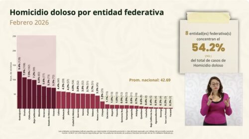 Tlaxcala registra 13 homicidios dolosos en febrero; se mantiene entre los estados con menor incidencia