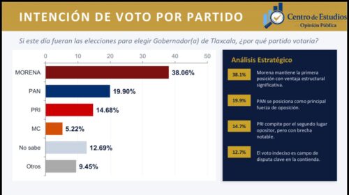 ¡El PAN conecta con la gente y gana terreno en Tlaxcala! Crece rumbo a la elección de 2027