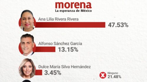 Tlaxcala tiene favorita: Ana Lilia arrasa con casi 50% de preferencia y, si hoy fueran las elecciones, sería la próxima gobernadora