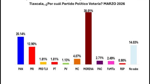 PAN capitaliza el descontento ciudadano y se posiciona como la alternativa real en Tlaxcala