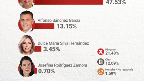 ¡ESTÁN DESESPERADOS! Al no repuntar en encuestas, crean guerra sucia con IA vs Ana Lilia Rivera