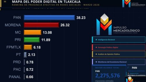 PAN se mantiene como líder del ecosistema digital en Tlaxcala