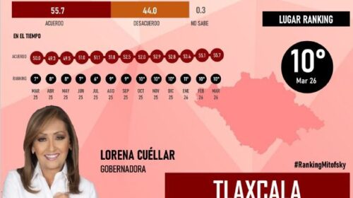 Lorena Cuéllar se mantiene en el top 10 nacional de gobernadores mejor evaluados