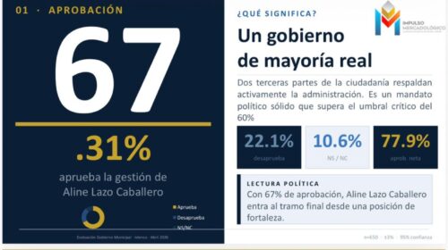 Ixtenco consolida liderazgo municipal: 7 de cada 10 ciudadanos aprueban a la presidenta Aline Lazo Caballero: Impulso Mercadológico