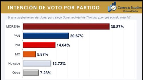 PAN Tlaxcala a punto de llegar al 21% de intención de voto y se consolida como la principal fuerza opositora rumbo a 2027