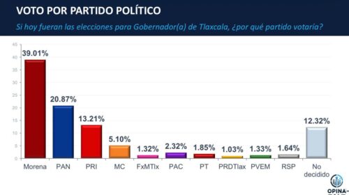 PAN ya le respira en la nuca a Morena en Tlaxcala: supera los 20 puntos y se consolida como segunda fuerza rumbo al 2027