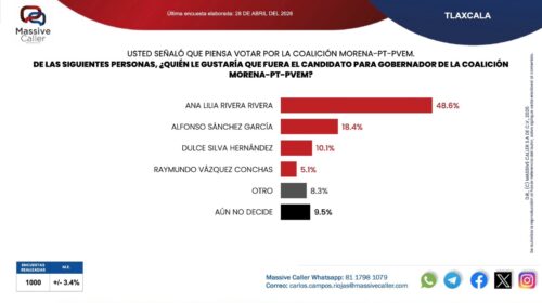 Morena lidera preferencias rumbo a 2027; Ana Lilia Rivera encabeza aspirantes de la coalición Morena-PT-PVEM