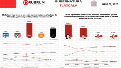 Ana Lilia Rivera amplía ventaja rumbo a 2027; Rubrum la coloca como favorita en Morena