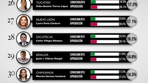 Magistrada del TSJE de #Tlaxcala de las peor evaluadas; ocupa lugar 31 del ranking nacional