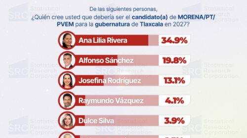 ¡Ya no hay quien la alcance ella es la favorita! CRS pone a Ana Lilia Rivera 15.1 puntos arriba rumbo a la gubernatura de Tlaxcala