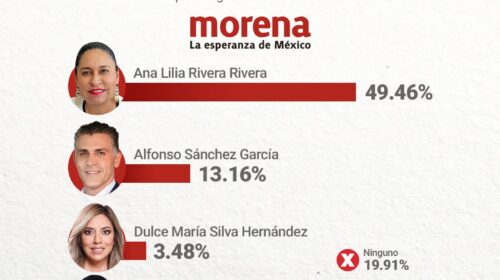 Ana Lilia se perfila como la gran consentida de Tlaxcala: con casi 50 % arrasa rumbo a la candidatura de Morena y la gubernatura