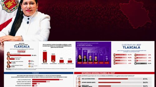 ¿Próxima gober? Ana Lilia, la favorita de Tlaxcala: encuestas reales y no patitos la colocan al frente rumbo a 2027