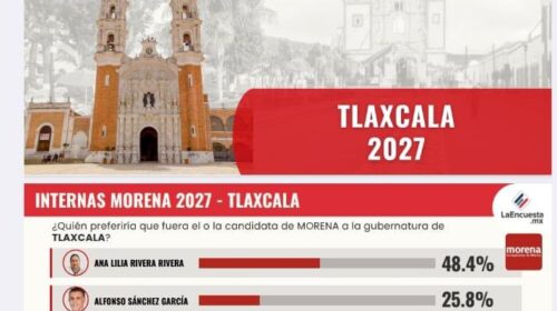 ¿Ya se cocinó el 2027? Ana Lilia se dispara en encuesta rumbo a la gubernatura y deja muy atrás a los demás en Morena