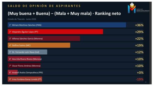 ¡Tlaxcala ya no quiere a Morena! Encuesta de IM rumbo a la gubernatura 2027 coloca a la panista Miriam Martínez como la mejor evaluada con +36