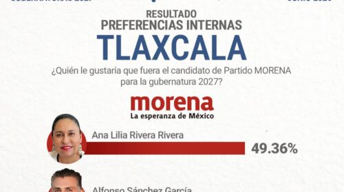 A punto de nocaut político rumbo a la gubernatura en Morena 2027: Ana Lilia Rivera roza el 50% y deja en la lona a sus rivales