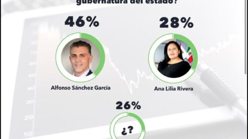 Encuesta ubica a Alfonso Sánchez García y Morena al frente rumbo a la gubernatura de Tlaxcala en 2027