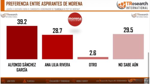 Alfonso Sánchez toma la delantera por la gubernatura de Tlaxcala rumbo a 2027