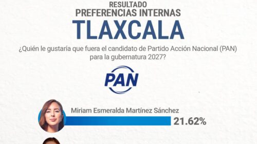 Miriam Martínez lidera la encuesta del PAN rumbo a la gubernatura de Tlaxcala; “sacará a los torpes de Morena del poder”