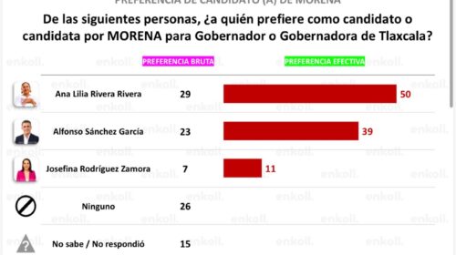 ¿Será la próxima gobernadora? Ana Lilia es la favorita de Morena en encuesta de Enkoll rumbo a la gubernatura de Tlaxcala