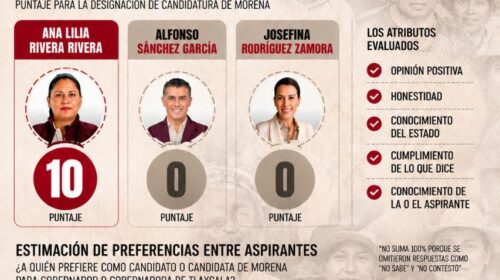 Ana Lilia Rivera agradece confianza ciudadana; honestidad y trayectoria la colocan como la mejor evaluada: Enkoll-El Universal