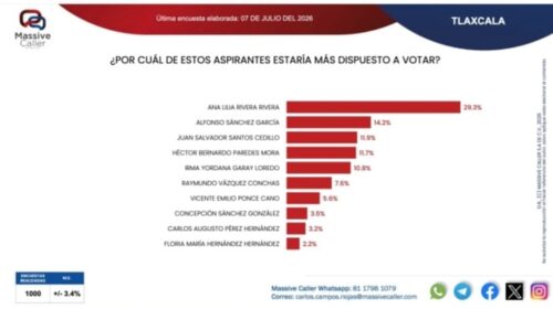 Ana Lilia Rivera amplía su ventaja y se consolida como la aspirante mejor posicionada de Morena en Tlaxcala