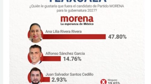 ¡YA NADIE LA ALCANZA! El pueblo pone a Ana Lilia como favorita de Morena para la gubernatura de Tlaxcala