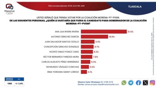 Ana Lilia es imparable; encuesta la coloca como la gran favorita de Morena rumbo a la gubernatura de Tlaxcala