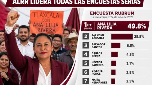 Rubrum coloca a Ana Lilia Rivera con ventaja de 24 puntos rumbo a la candidatura de Morena en Tlaxcala