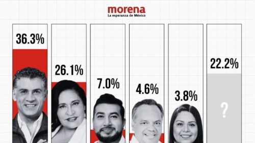 Tras la muerte de su padre, Alfonso no se baja de la contienda y lidera las encuestas a la gubernatura de Tlaxcala