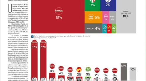 Si hoy fueran las elecciones, Alfonso arrasaría y sería el nuevo gobernador de Tlaxcala: encuestas