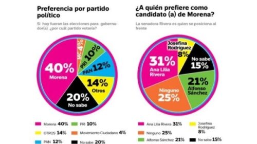 Ana Lilia Rivera va arriba: encuesta la coloca como la favorita para encabezar la Transformación en Tlaxcala