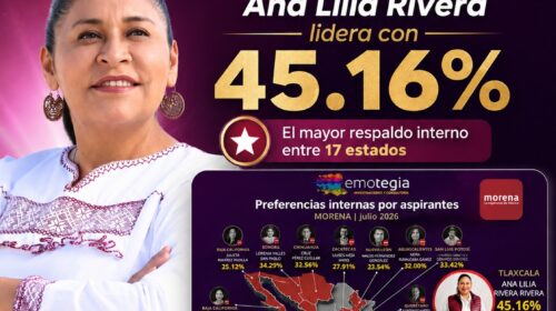 ¡Tengan para que aprendan! Ana Lilia es la favorita de Morena; encabeza preferencias en Tlaxcala y lidera medición nacional