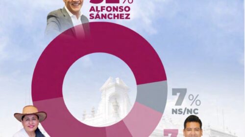 Alfonso Sánchez se coloca como el más honesto, el más confiable y el favorito a la gubernatura de Tlaxcala: EDM