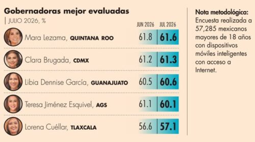 Lorena Cuéllar, entre las mejores evaluadas del país: Mitofsky