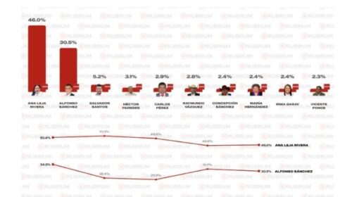 ¡YA HUELE A GUBERNATURA! Ana Lilia arrasa con 46% y se dispara rumbo a la candidatura de Morena en Tlaxcala