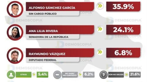 ¡Tlaxcala ya lo eligió! Alfonso Sánchez lidera encuesta y se perfila como el próximo gobernador