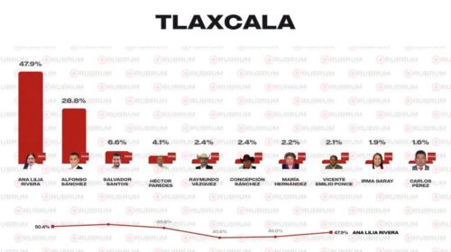 ¡El 🐬 ya no puede con la paliza! Ana Lilia arrasa con 47.9% y apunta a ser la próxima coordinadora de Morena en Tlaxcala