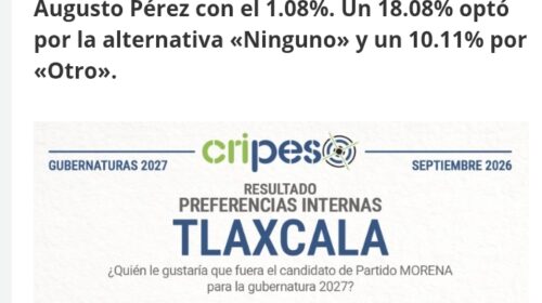 ¡Semana de la definición en Morena! Ana Lilia arrasa con 49.39% y nadie la alcanza rumbo a la gubernatura de Tlaxcala 2027