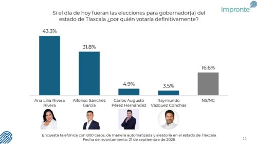 ¡UNO POR UNO A LA LONA! Ana Lilia Rivera arrasa en nueva encuesta y deja a sus rivales contra las cuerdas rumbo a la gubernatura de Tlaxcala