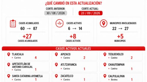 Tlaxcala registra 87 casos acumulados de gusano barrenador