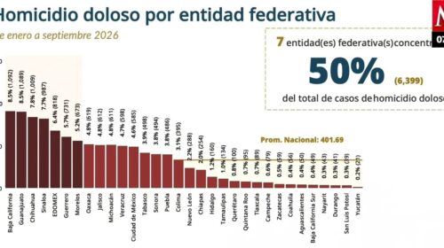 Tlaxcala, entre las diez entidades con menos homicidios dolosos; reduce 6.3% su promedio diario