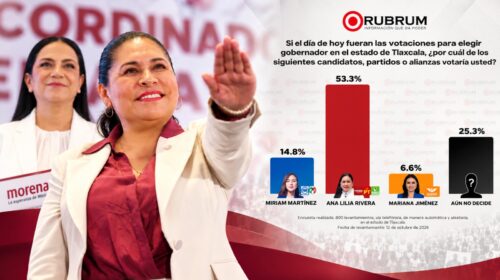 ¡Ana Lilia sería la nueva gobernadora de Tlaxcala si hoy fueran las elecciones! Mantiene el 53.3% de las preferencias, según Rubrum