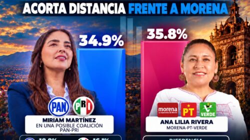¡Por su pésimo gobierno, Morena estaría a punto de perder Tlaxcala! Miriam Martínez y la alianza PAN-PRI van por la gubernatura y ya rozan el empate