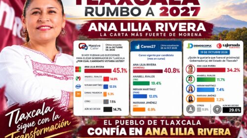 ¡Tiembla la oposición! Ni la mafia del poder frena a Ana Lilia: arrasa en encuestas y le saca 21 puntos a Anabell Ávalos